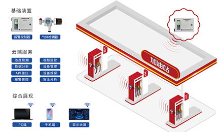 方案推荐丨“油”你更安全，乐竞官方注册,乐竞(中国)加油站作业区油气泄漏检测方案